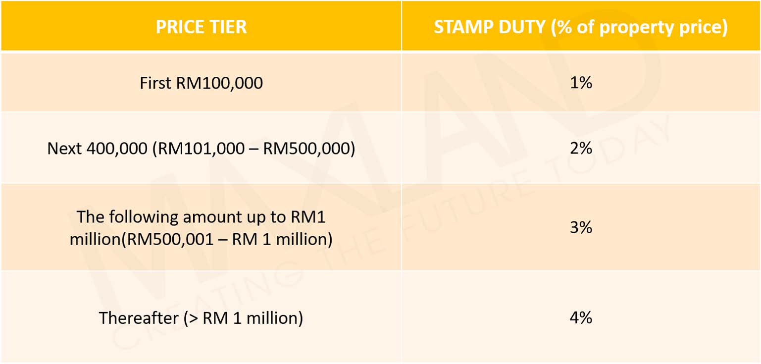 deed of assignment stamp duty malaysia